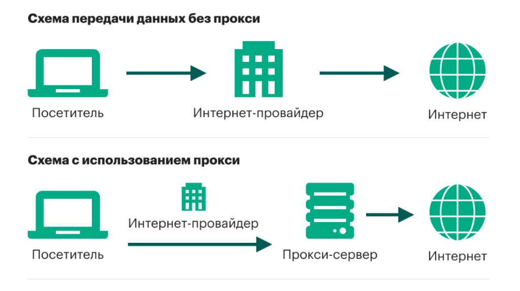 Рейтинг серверных прокси сервисов