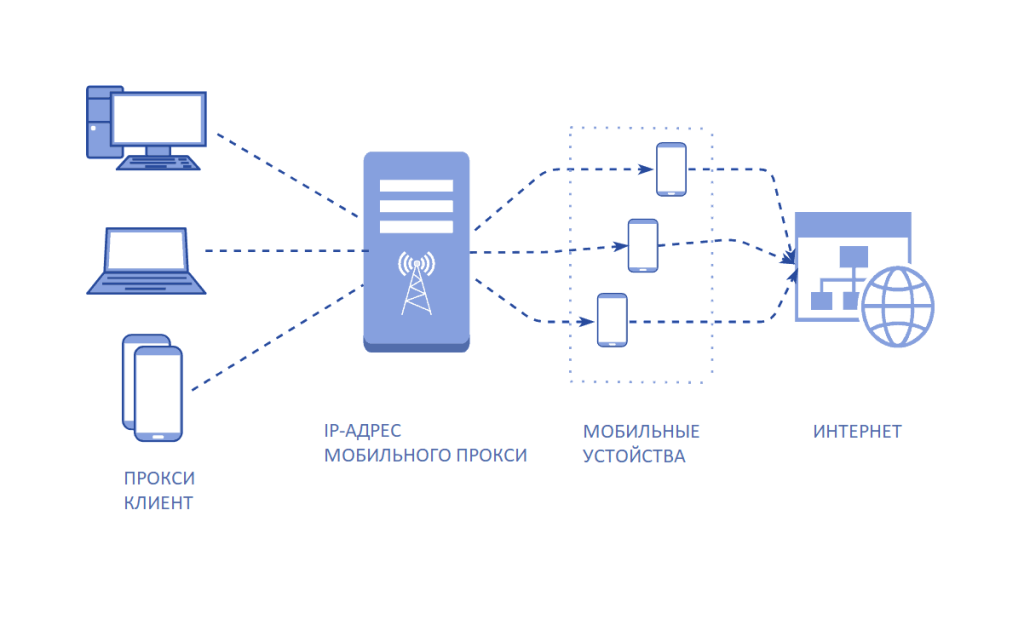 мобильных прокси