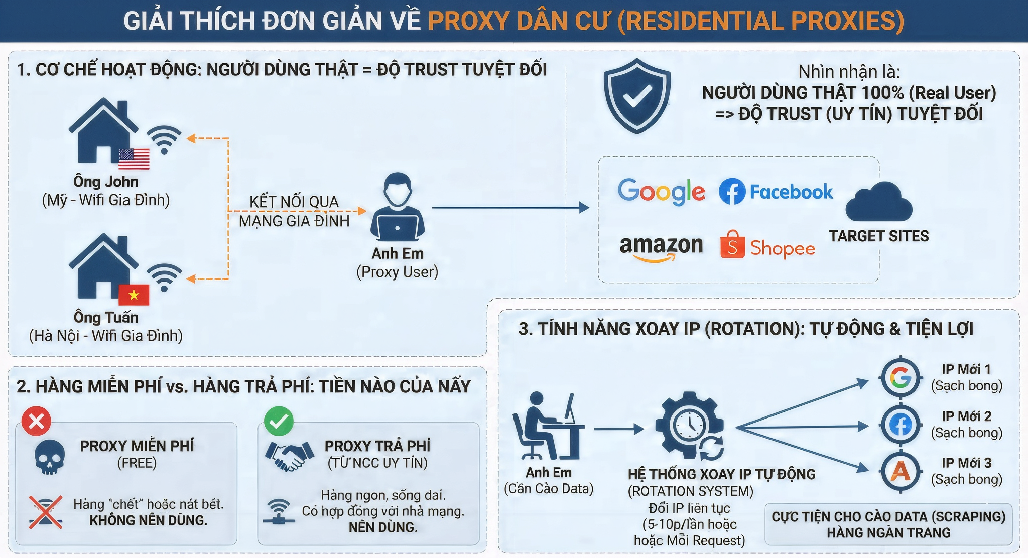 Infographic giải thích cơ chế hoạt động của Proxy Dân Cư (Residential Proxies), nhấn mạnh độ uy tín từ IP người dùng thật, so sánh giữa proxy miễn phí và trả phí, đồng thời minh họa tính năng xoay IP tự động hỗ trợ cào dữ liệu.