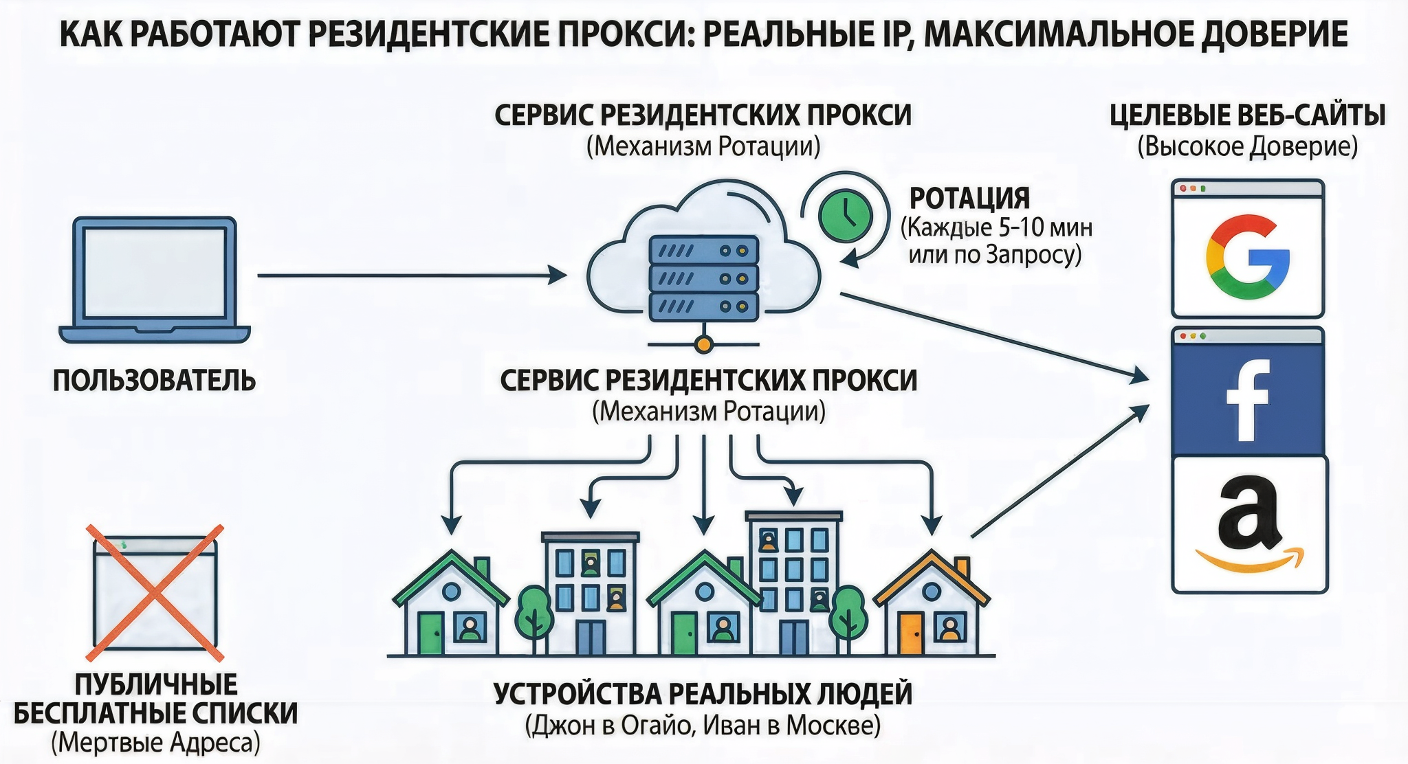 Схема работы резидентских прокси