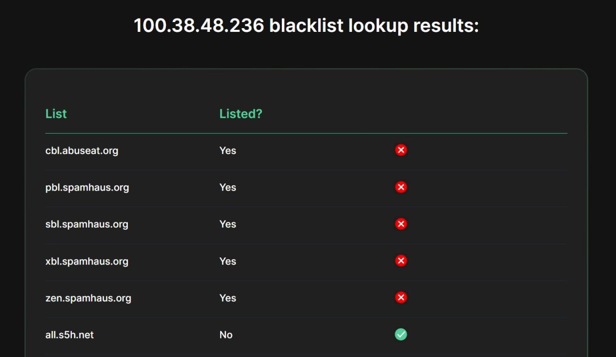 результаты по спискам Spamhaus
