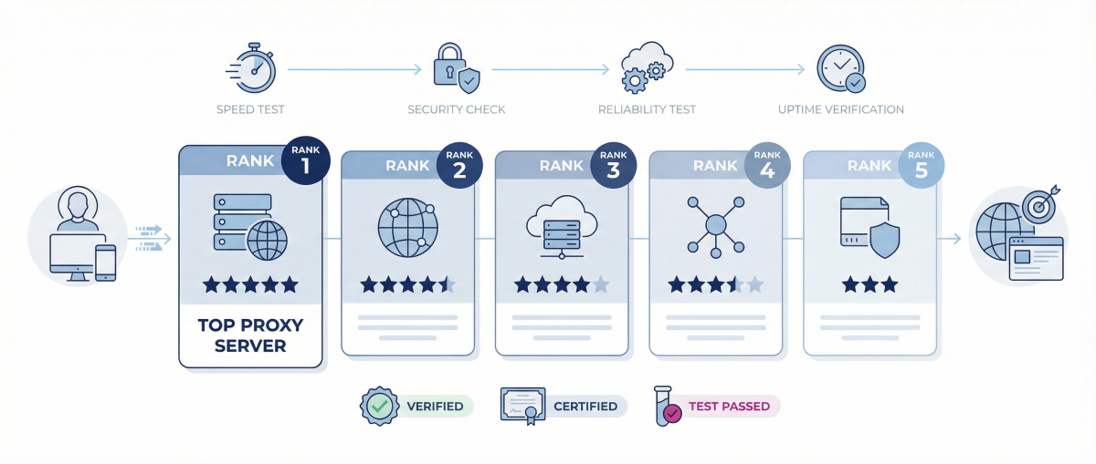 best proxy services and best proxies ranking 2026