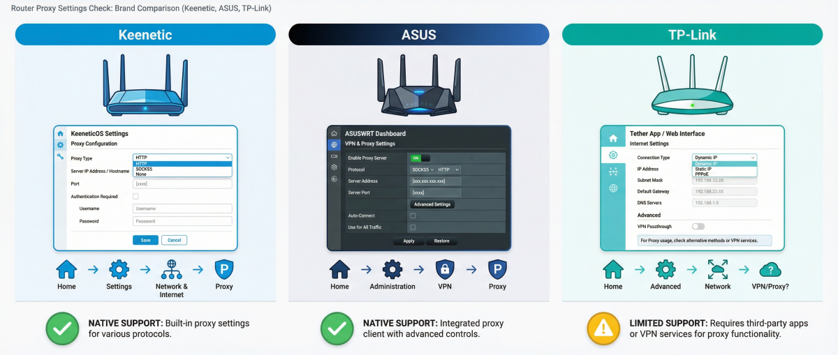 настройки прокси роутеров разных моделей
