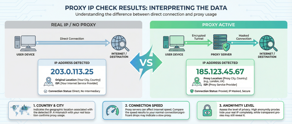 проверка IP и прокси