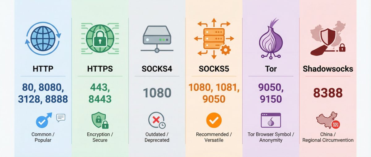 Стандартные порты прокси-серверов