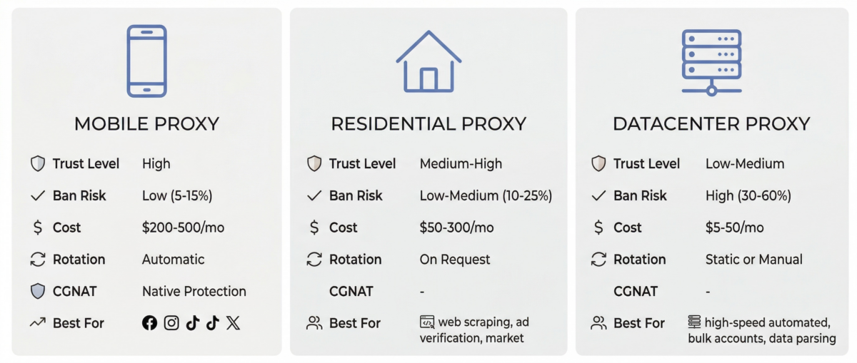 mobile proxy vs residential proxy vs datacenter proxy comparison