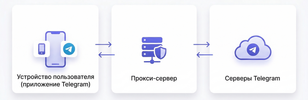 Схема работы прокси через приложение Телеграмма