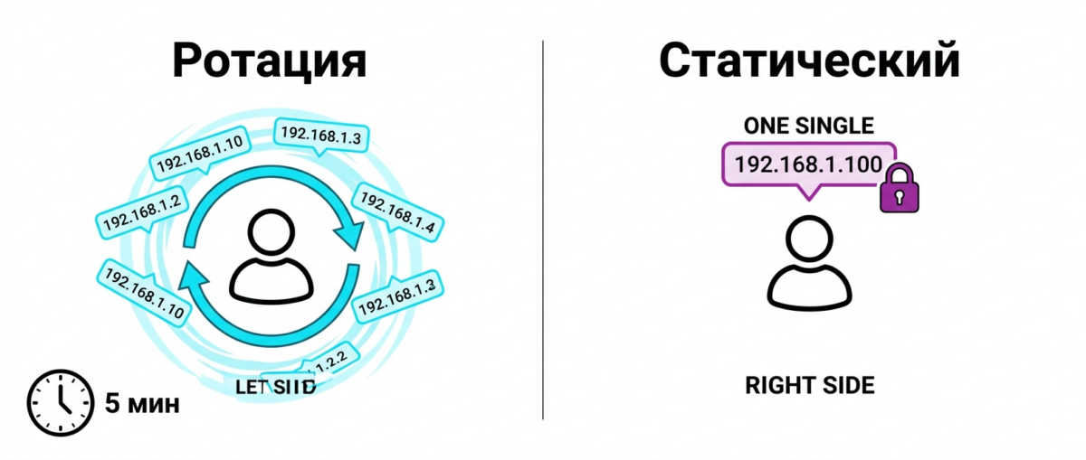 Ротационные и статические резидентские прокси