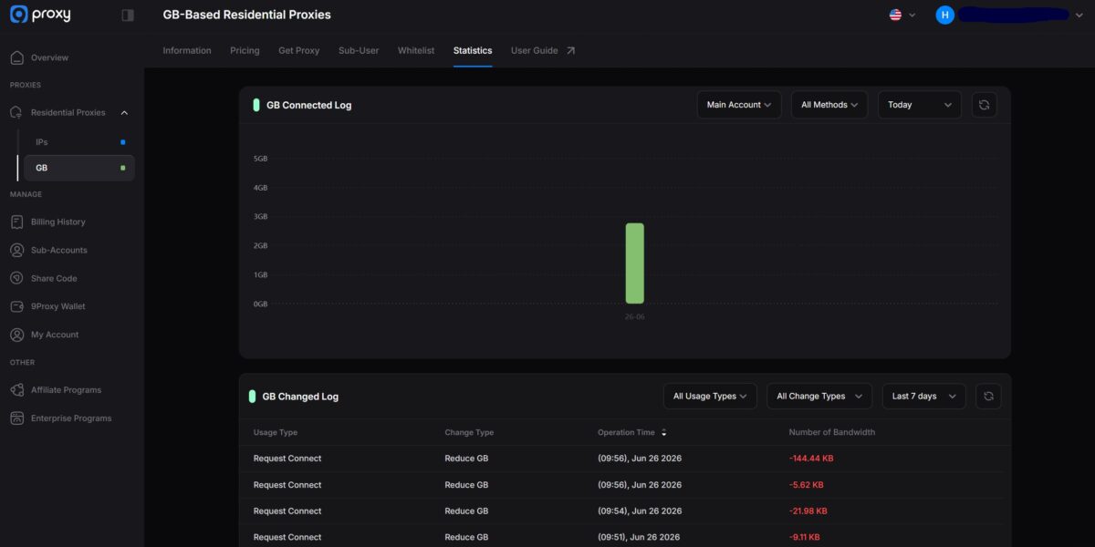 GB-Based Residential Proxies — Statistics