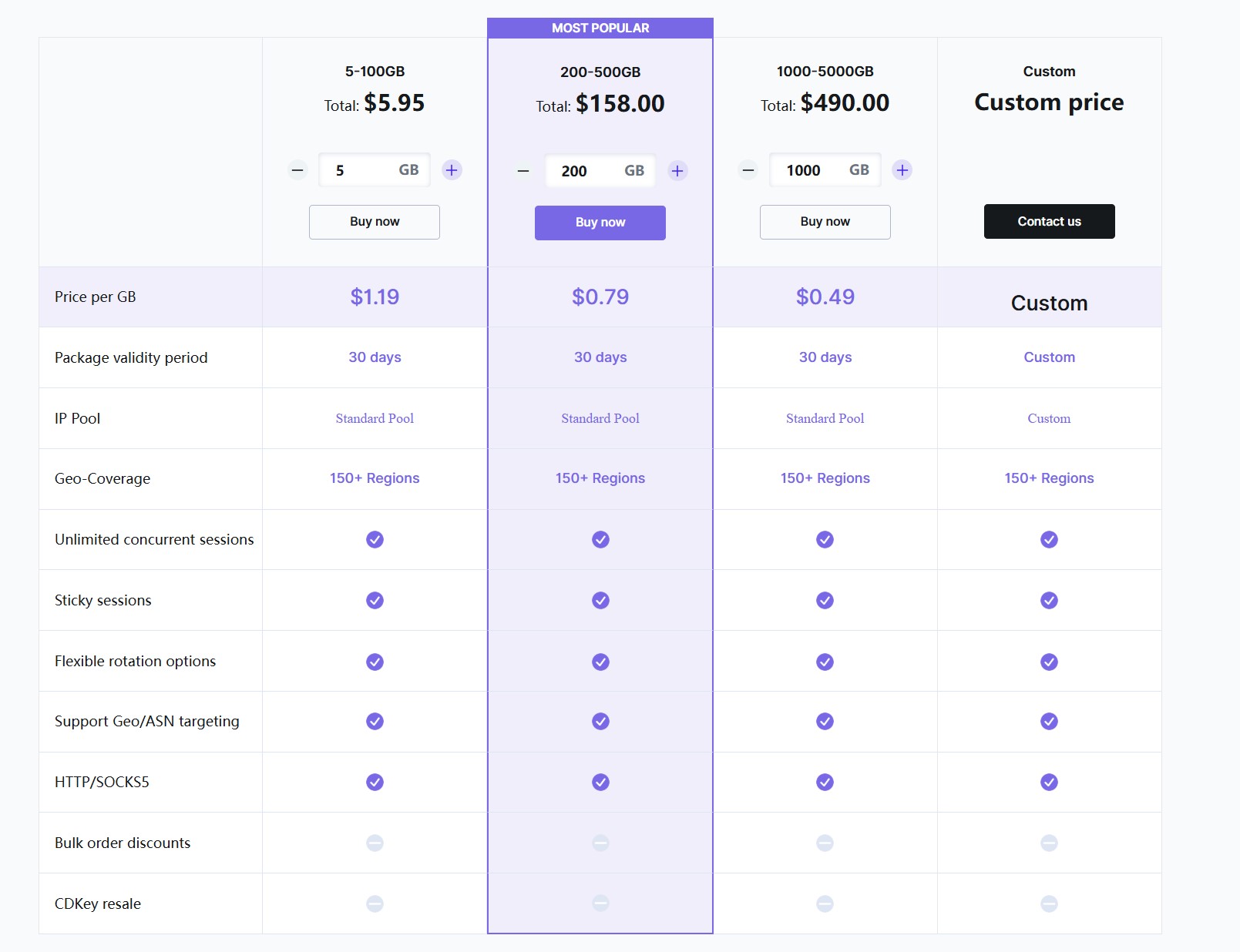 Core pricing table
