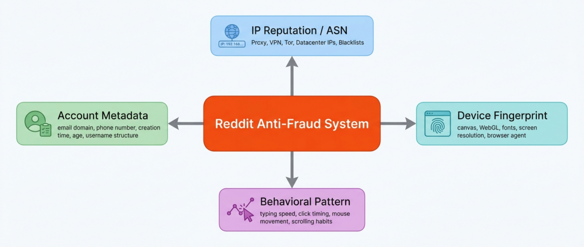 How Reddit detects multiple accounts: IP, device fingerprint, and behavior signals