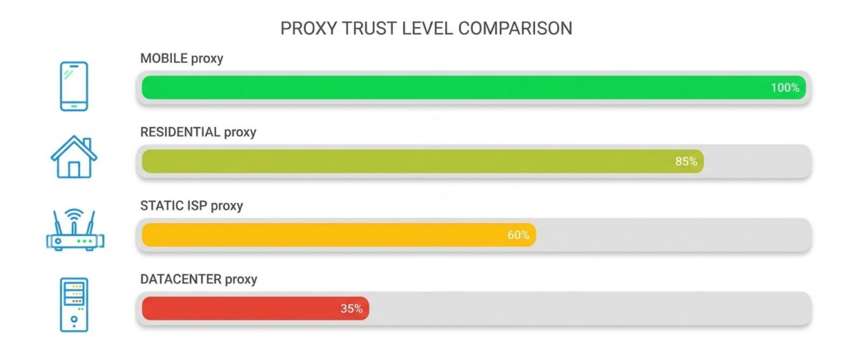 Mobile vs residential vs static ISP vs datacenter proxies trust level comparison for Reddit