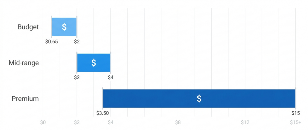 Residential proxy pricing tiers comparison chart 2026