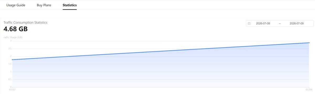 Traffic Consumption Statistics