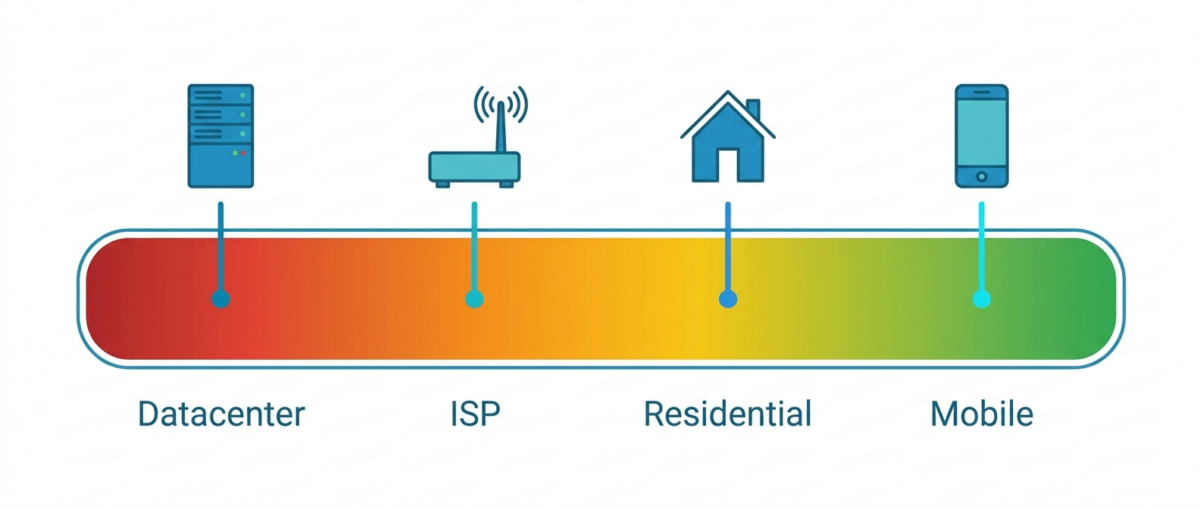 Trust score comparison chart for datacenter, ISP, residential, and mobile proxies