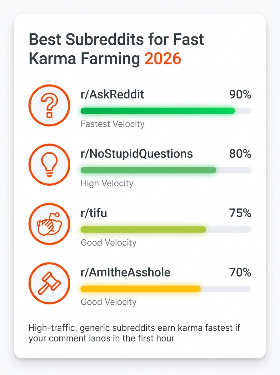best subreddits for fast karma farming in 2026