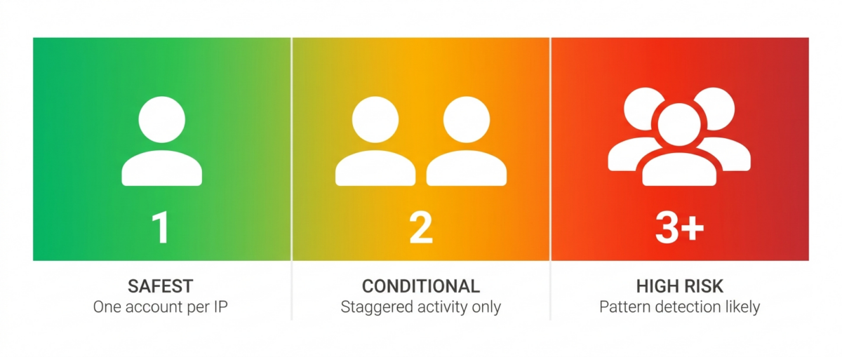 how many Reddit accounts per proxy is safe, risk scale