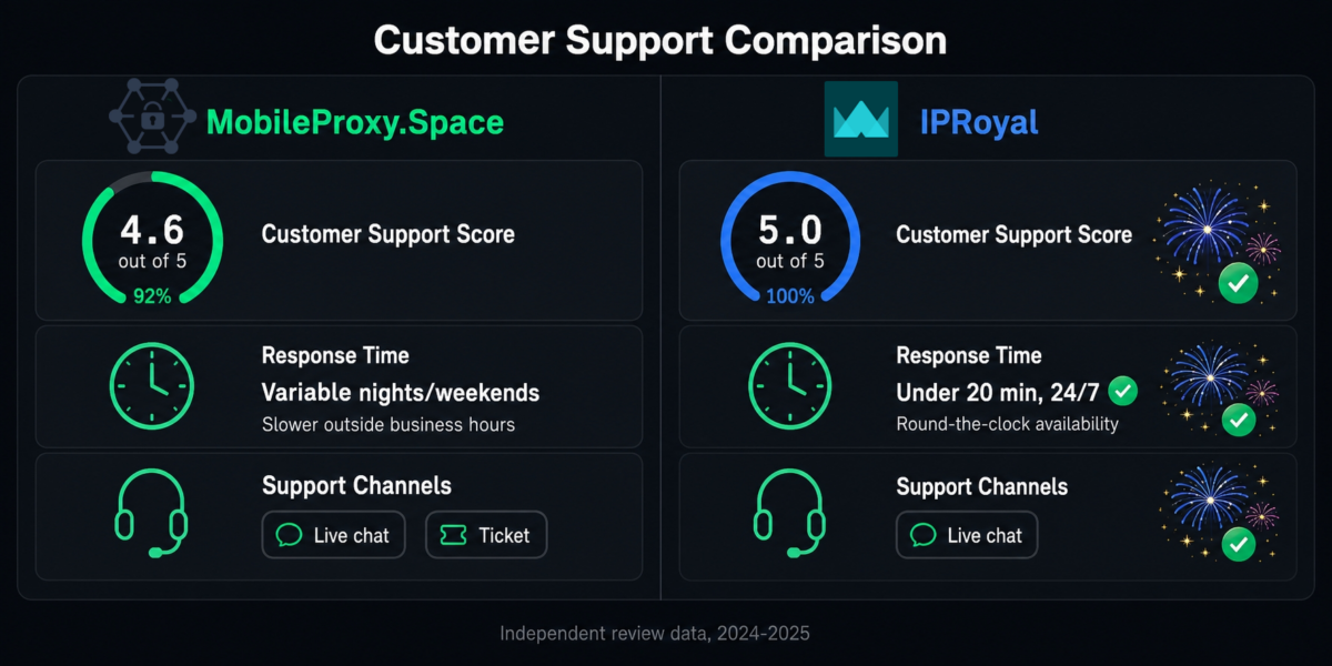 Customer support comparison - MobileProxy.Space 4.6 vs IPRoyal 5.0: response time and availability