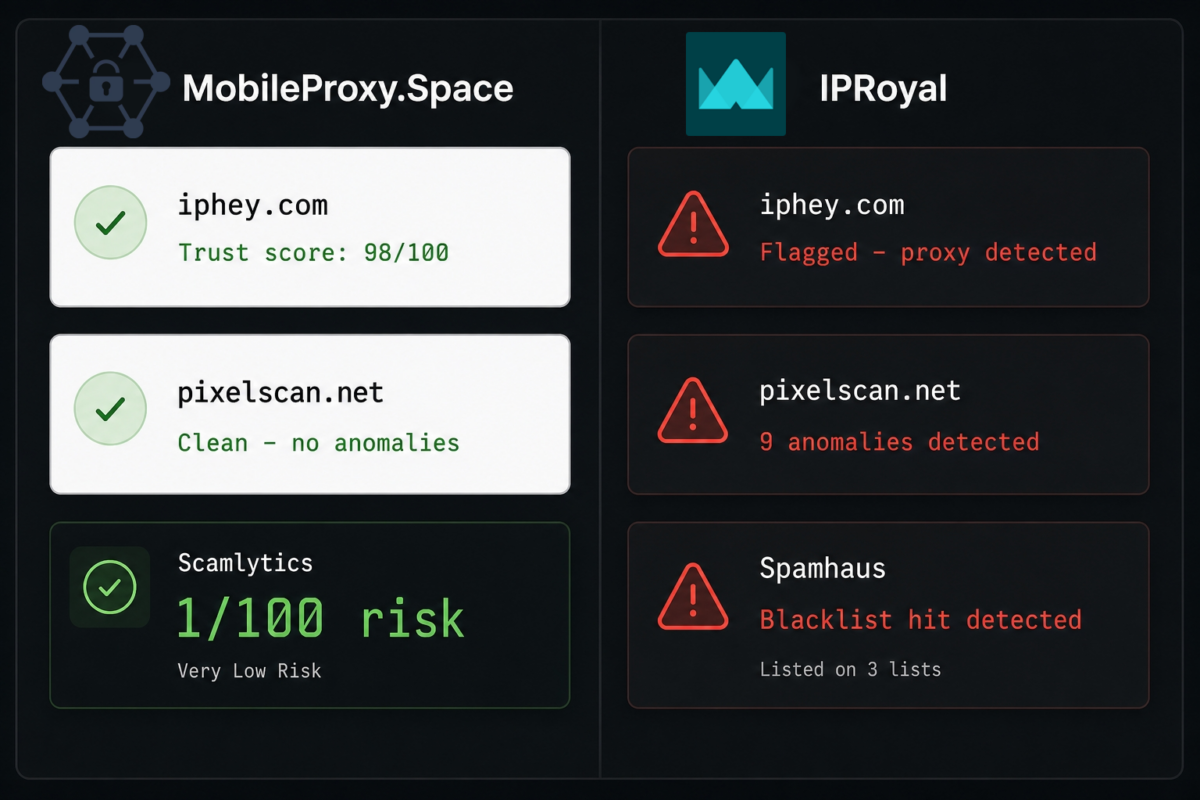 IP fraud score comparison - MobileProxy.Space 1/100 Scamlytics vs IPRoyal Spamhaus blacklist hit