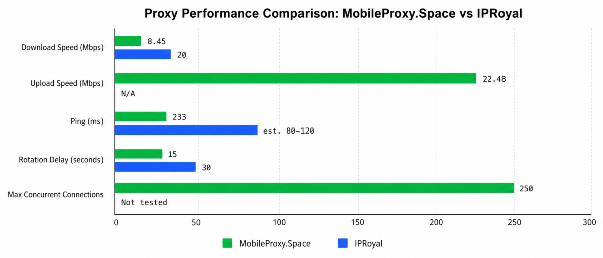Speed and performance comparison chart - MobileProxy.Space vs IPRoyal: download, ping, rotation delay, concurrent connections