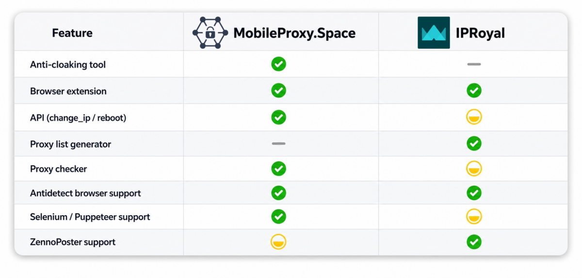 Tooling and integration feature matrix - MobileProxy.Space vs IPRoyal: API, browser extension, antidetect browser compatibility