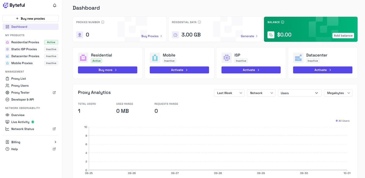 Dashboard Byteful